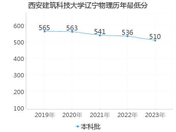 最低分