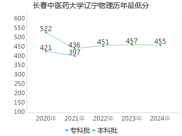 最低分