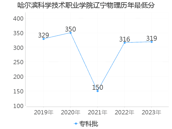 最低分