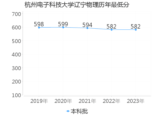 最低分