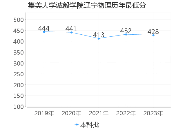 最低分