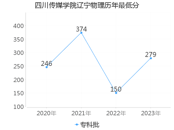 最低分