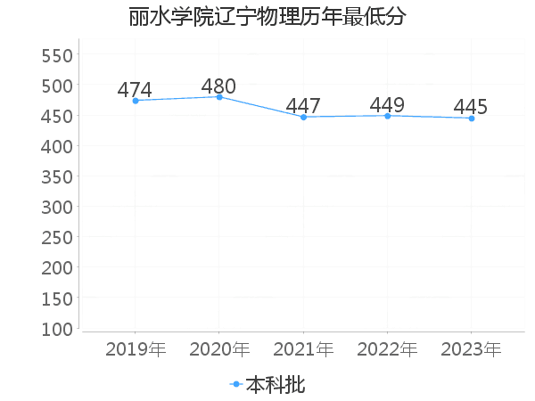 最低分