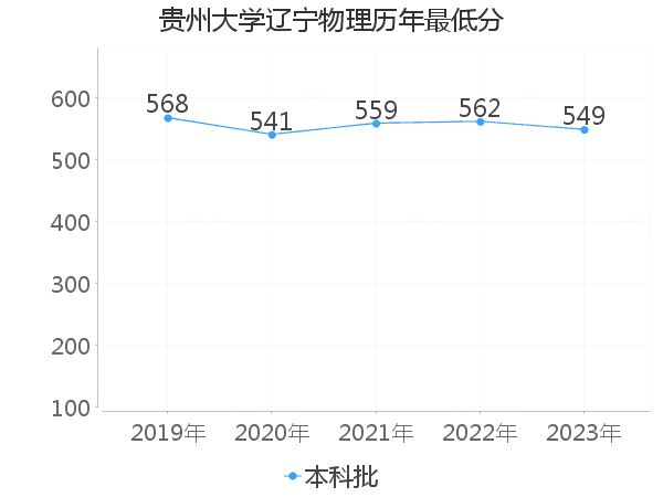 最低分