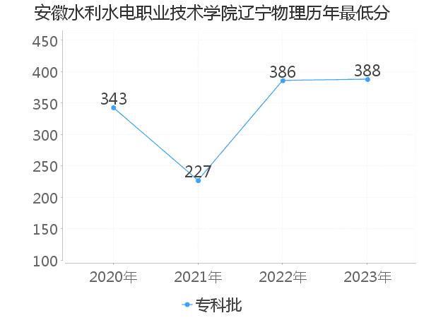 最低分