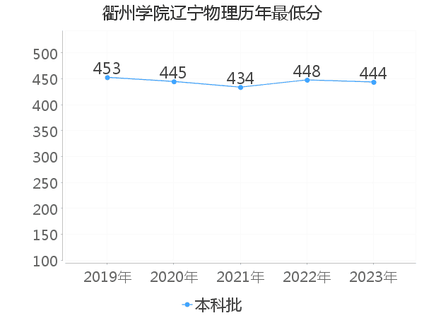 最低分