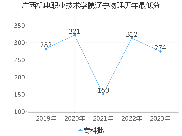 最低分