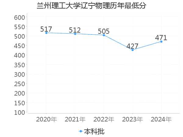 最低分