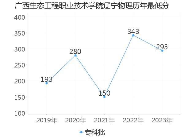 最低分