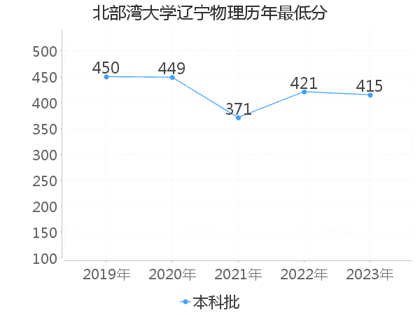 最低分