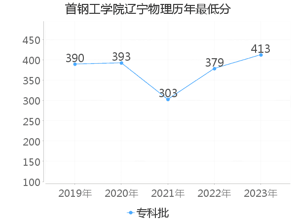 最低分