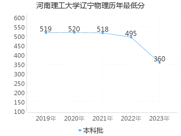 最低分