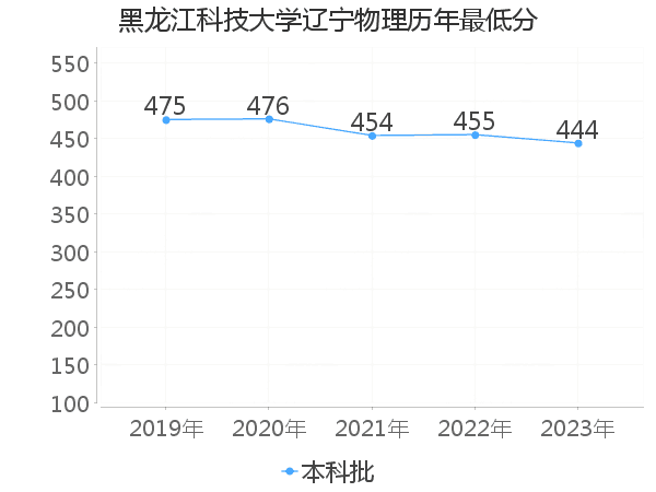 最低分