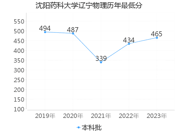 最低分