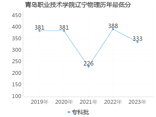 最低分