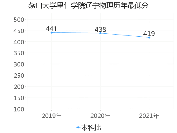 最低分