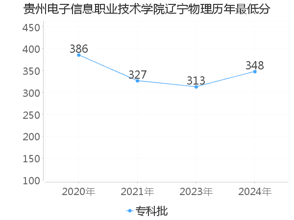 最低分