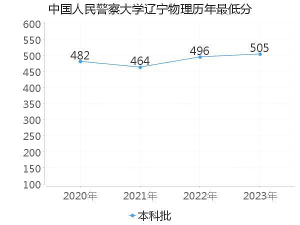 最低分