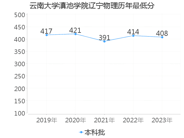 最低分