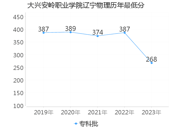 最低分