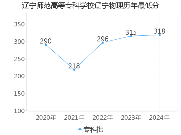 最低分