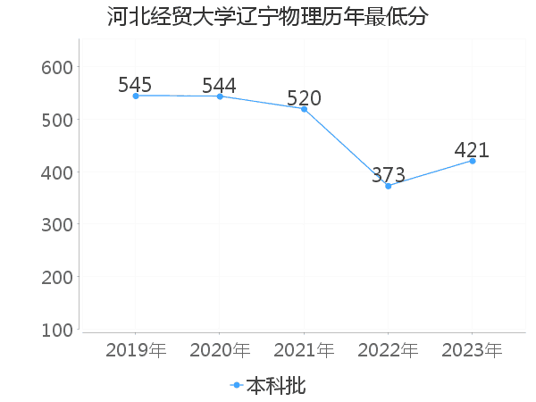 最低分