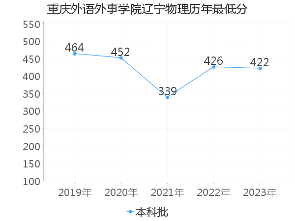 最低分