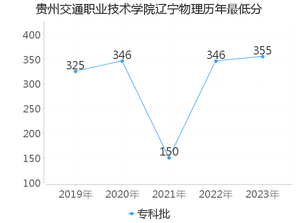 最低分