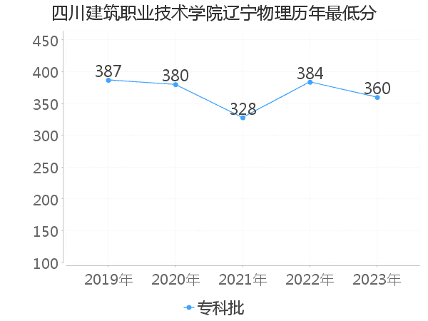 最低分