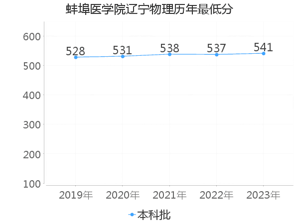 最低分