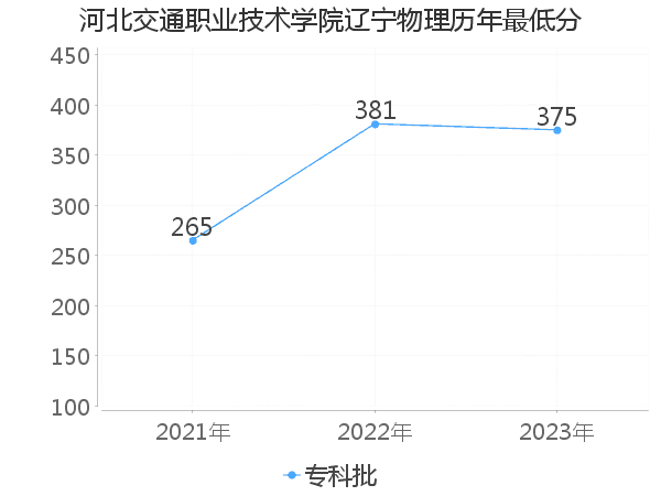 最低分