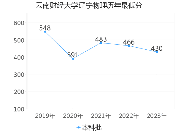 最低分