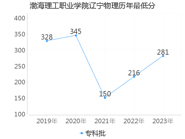 最低分