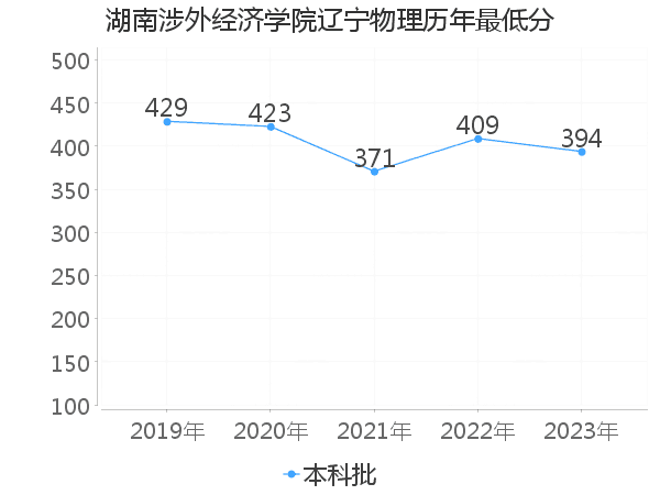 最低分