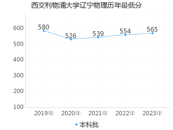 最低分