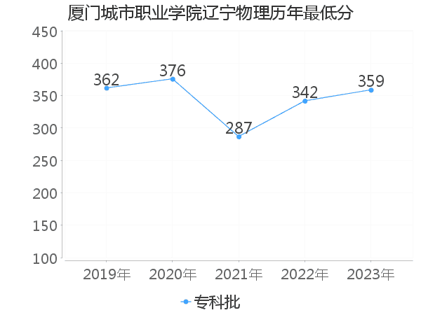 最低分