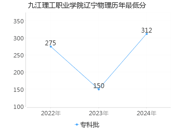 最低分