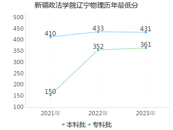 最低分