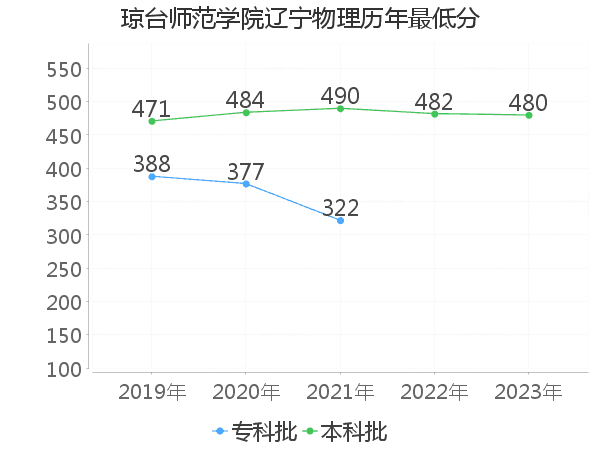 最低分