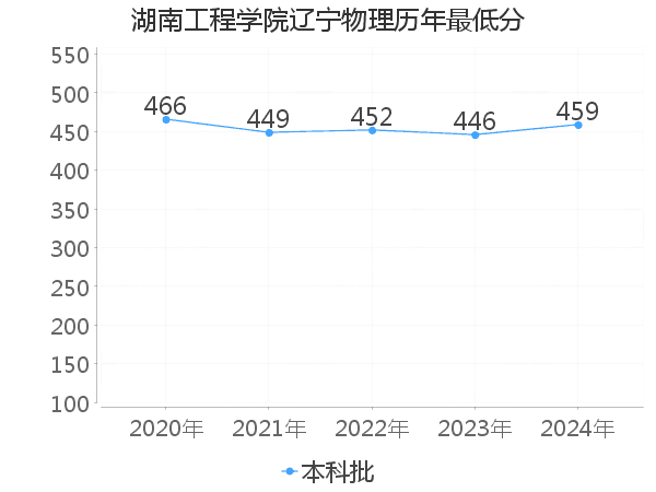 最低分