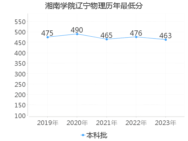 最低分