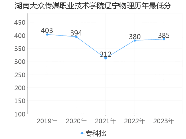 最低分