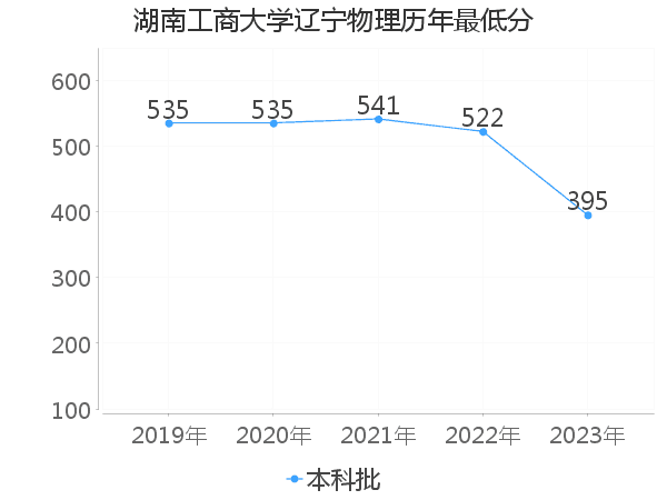 最低分