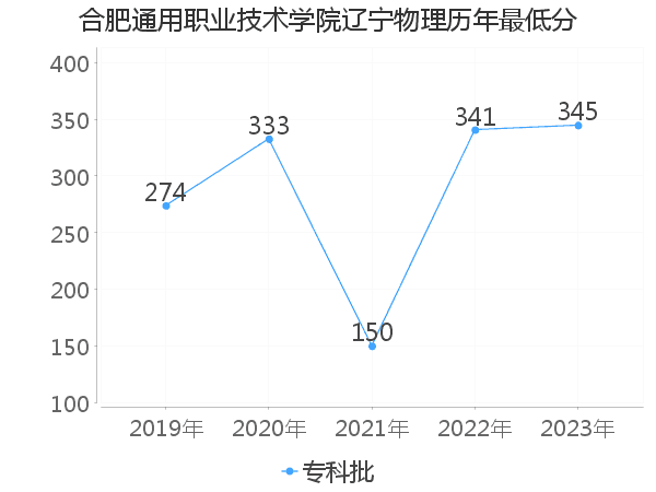 最低分