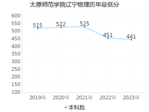 最低分