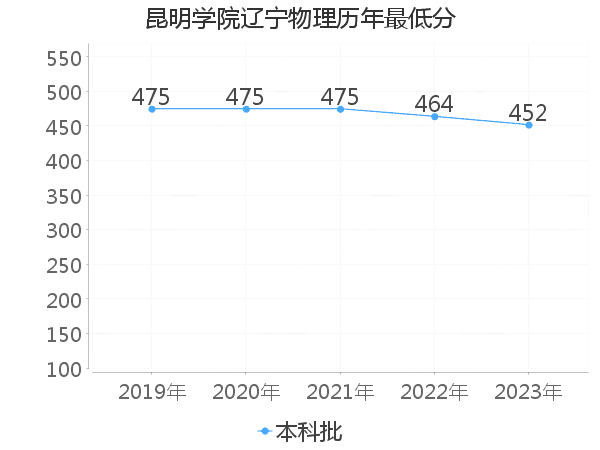 最低分