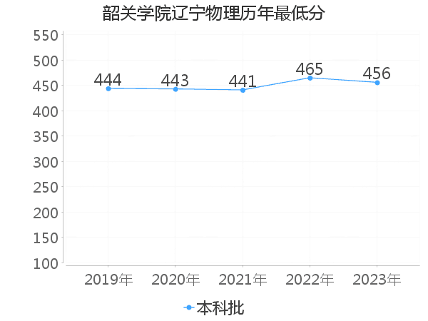 最低分