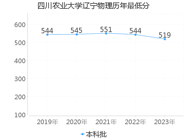 最低分