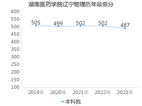 最低分