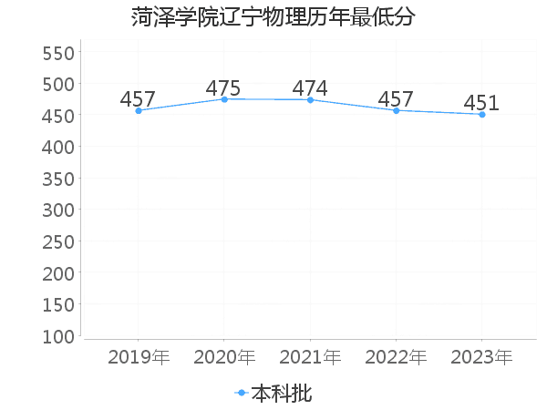 最低分